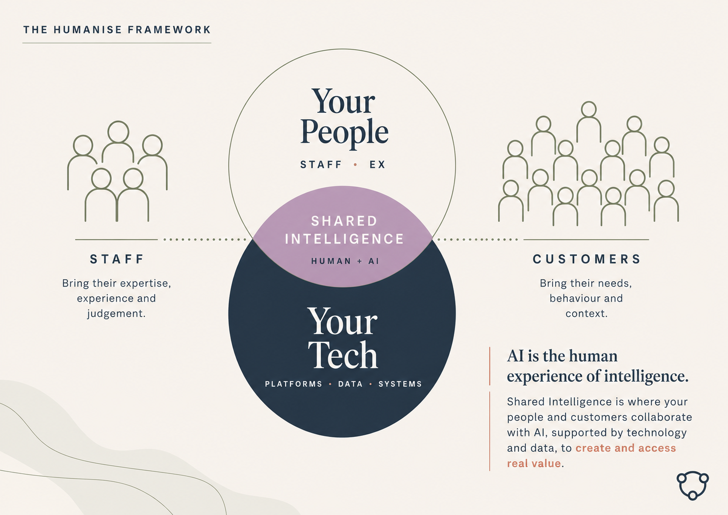 The Humanise Framework diagram showing Shared Intelligence